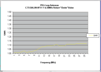 SWR Performance Chart